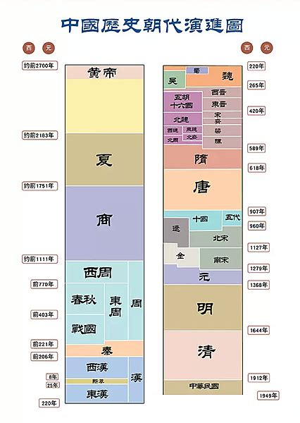 歷史年代口訣|【教學】中國年代表 記憶口訣